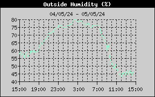 Il grafico dell'andamento della umidità a Bormio