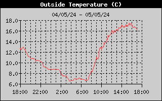 Il grafico dell'andamento della temperatura a Bormio