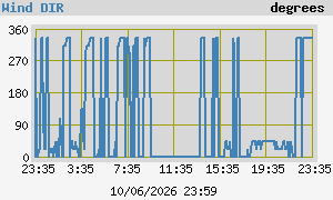 Grafico Direzione Vento (ultime 24h)