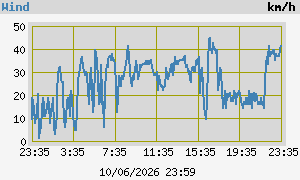 Grafico Velocit&agrave; Vento (ultime 24h)